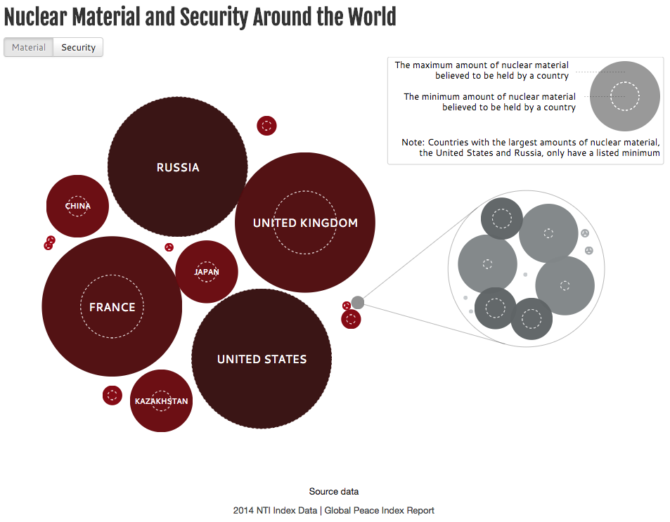 Visualization of nuclear material held